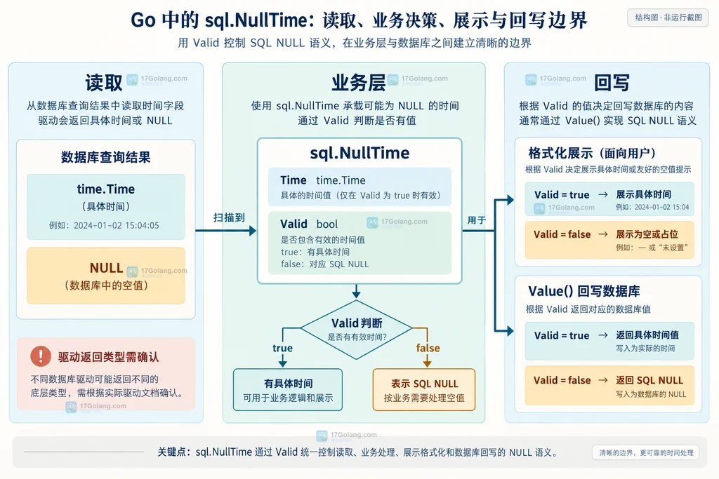 sql.NullTime 在读取、Valid判断、格式化展示与 Value 回写之间保持 SQL NULL 语义的结构图