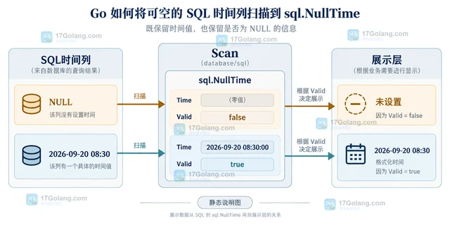 Go database/sql把NULL时间扫描到sql.NullTime的方法