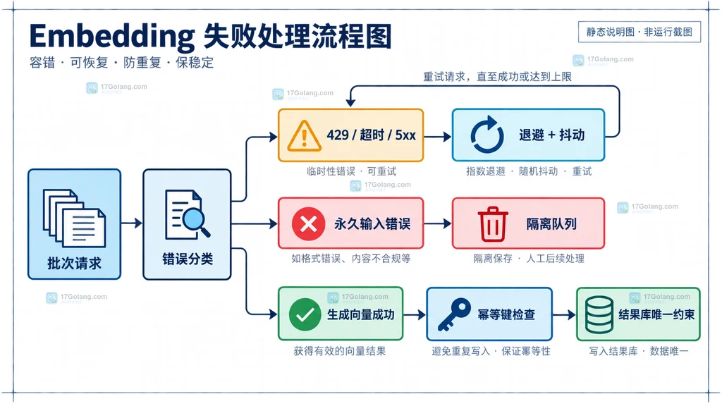 Embedding 批次按临时错误和永久错误分流并通过幂等键重试的关系说明图
