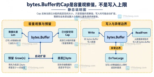 Go bytes.Buffer设置最大容量防止请求体膨胀的处理方案