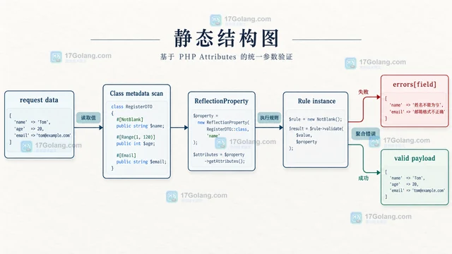 PHP Attributes读取类元数据并做参数校验的方案