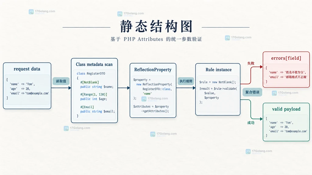 PHP Attributes声明经过ReflectionProperty筛选并实例化为校验规则的结构说明图