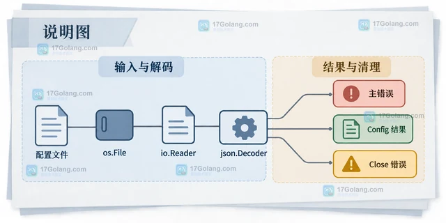 Go os.Open读取配置后保证句柄关闭的结构化写法