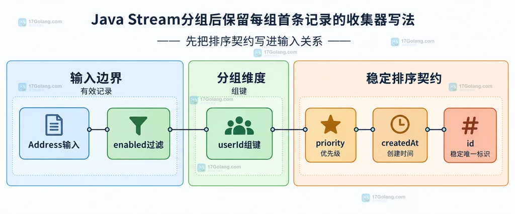 Java Stream toMap合并函数和自定义Collector围绕分组键候选记录与结果Map的静态关系图