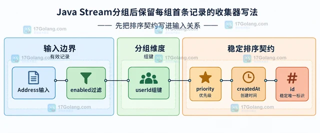 Java Stream分组后保留每组首条记录的收集器写法