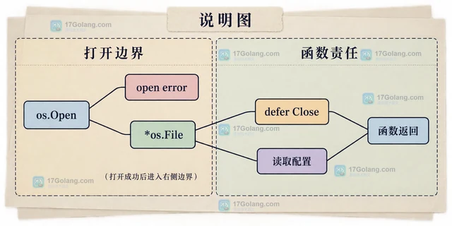 Go os.ReadFile遇到权限错误时的定位顺序