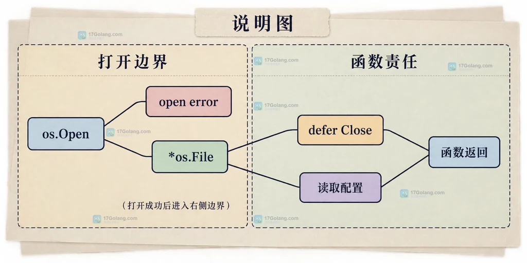 Go os.ReadFile、PathError、fs.ErrNotExist 与 fs.ErrPermission 的错误语义关系说明图