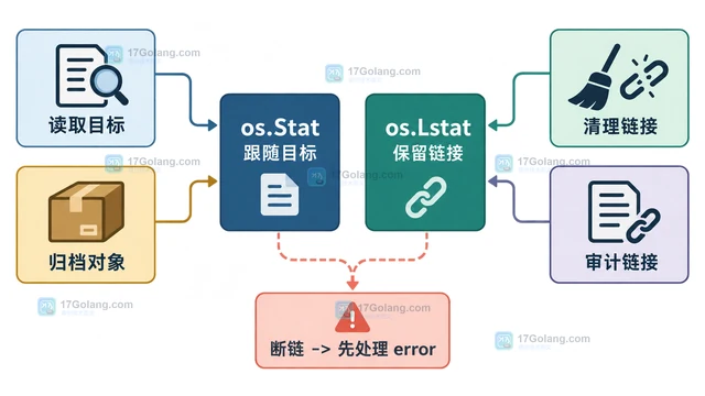 Go os.Stat跟随符号链接导致文件类型判断偏差的处理方案