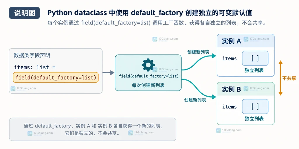 Python dataclass 使用 field default_factory 为两个实例创建独立列表和字典的结构说明图