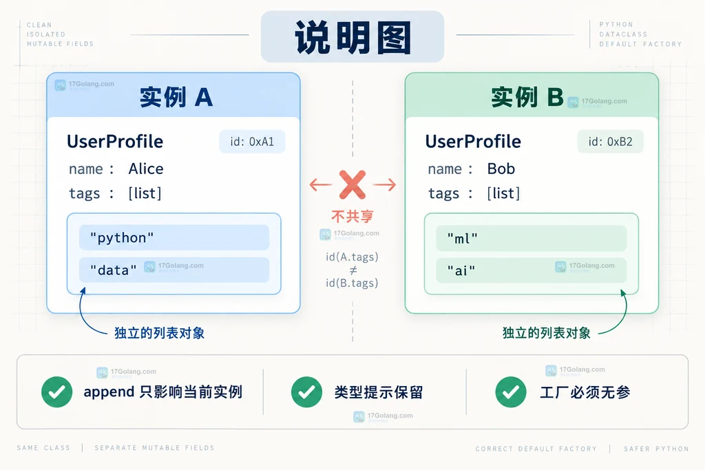 Python dataclass 两个实例分别持有独立 tags 列表并进行身份验证的关系说明图