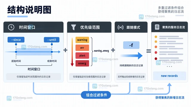Linux journalctl按服务与时间窗口过滤日志的命令组合
