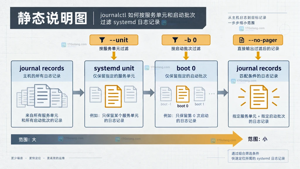 Go filepath.WalkDir以相对根目录划分深度并在最大层级外截断目录子树的结构说明图