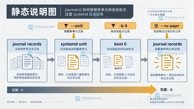 Go filepath.WalkDir按目录深度限制大型仓库扫描范围的实现