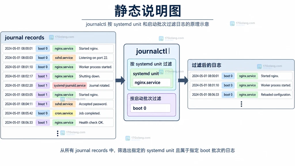 Go filepath.WalkDir访问错误、普通目录、文件和符号链接的边界关系说明图