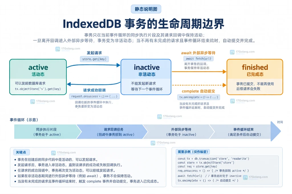 IndexedDB事务active、inactive与finished边界的静态说明图