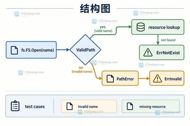Go io/fs.ValidPath校验虚拟文件路径的使用边界