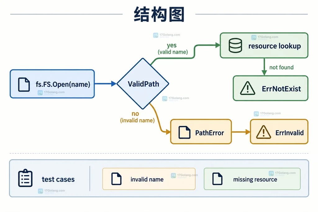 Go fs.FS Open 入口先校验 ValidPath 再区分 ErrInvalid 与 ErrNotExist 的关系说明图