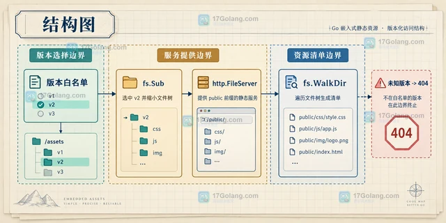 Go embed.FS按版本目录组织静态资源的发布方式