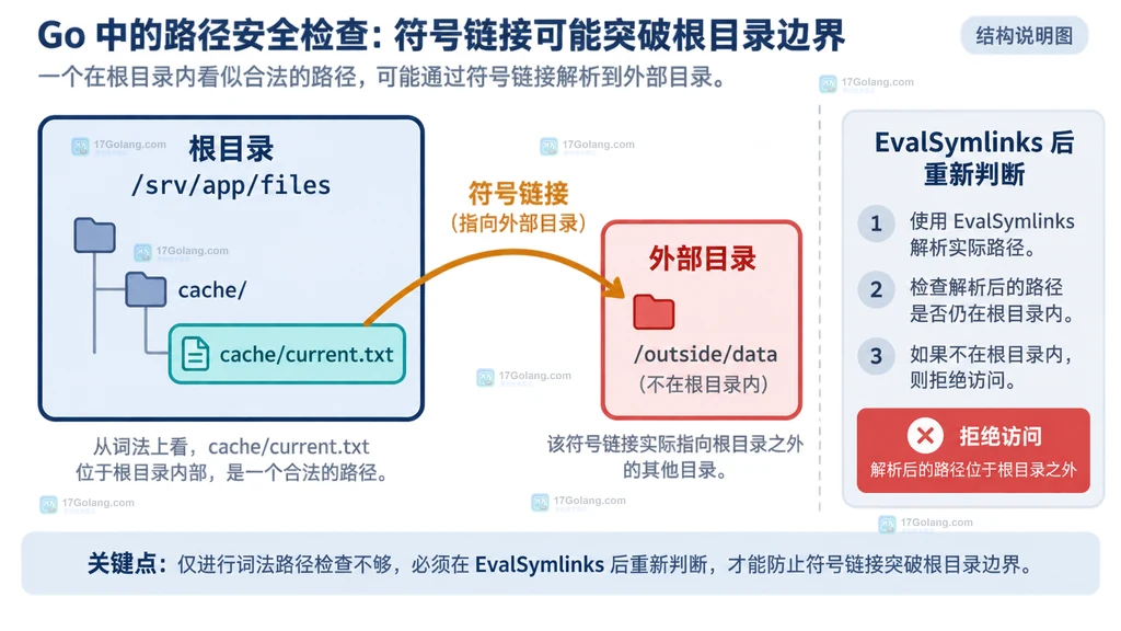 解释词法路径在根目录内但符号链接解析后指向外部目录的边界。