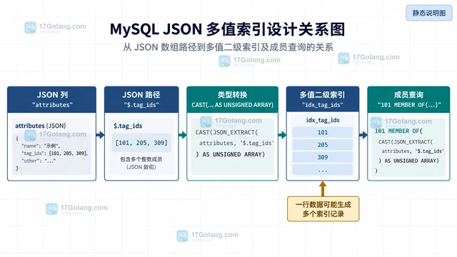 MySQL JSON多值索引处理数组成员检索的设计要点
