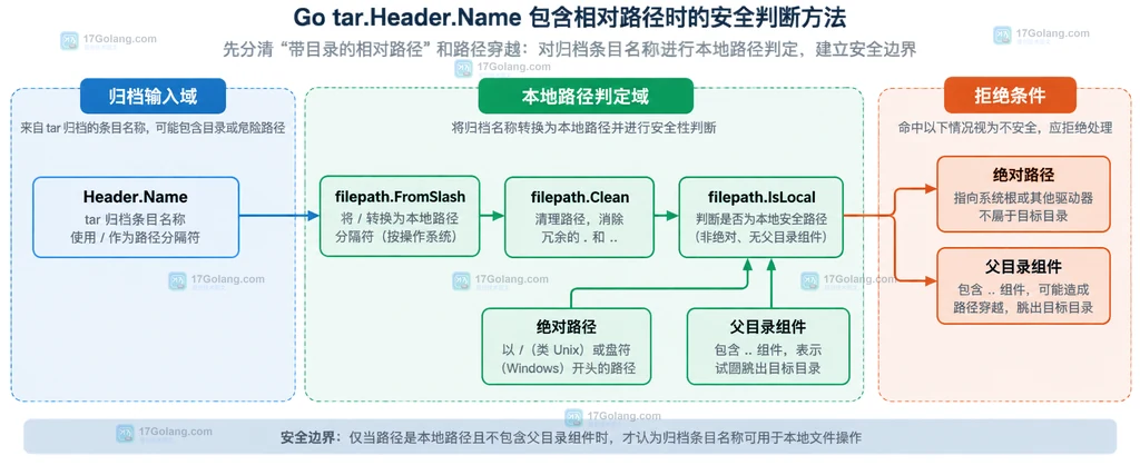Go archive/tar 的 Header.Name、filepath.FromSlash 与 filepath.IsLocal 路径边界说明图