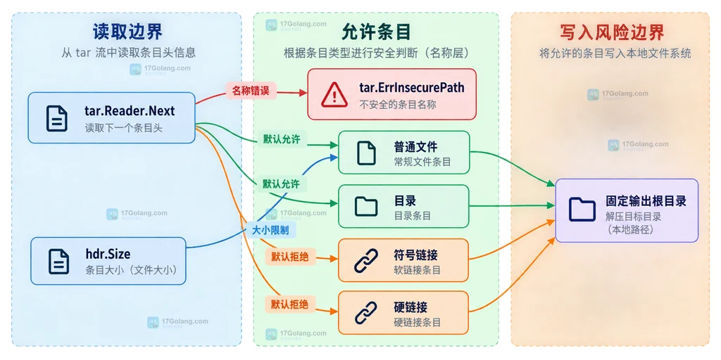 Go tar 解压时条目类型、固定根目录、大小限制与目标文件关系说明图