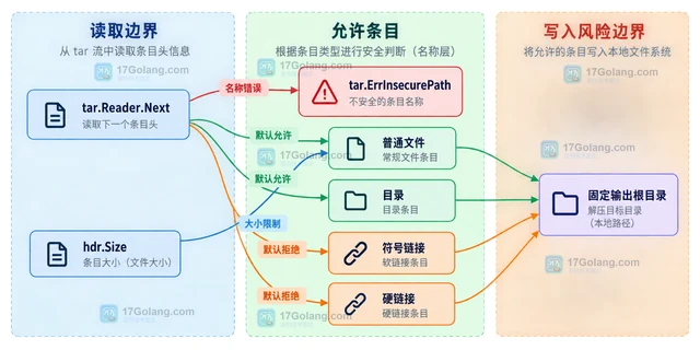 Go tar.Header.Name包含相对路径时的安全判断方法
