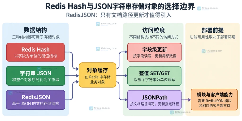 Redis Hash、字符串JSON与RedisJSON围绕更新粒度、读取方式和部署能力的选择关系说明图