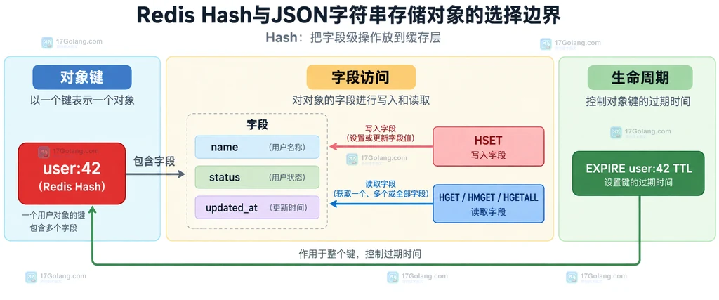 Redis Hash把用户对象拆成字段并连接到HSET、HGET和key级过期边界的静态说明图