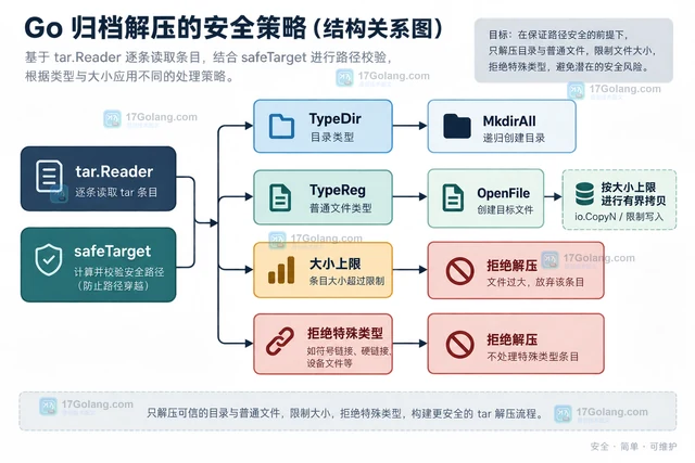 Go archive/tar读取归档时限制展开路径的安全方案
