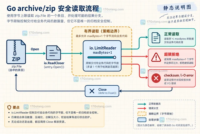 Go zip.File.Open未关闭导致压缩条目资源滞留的排查