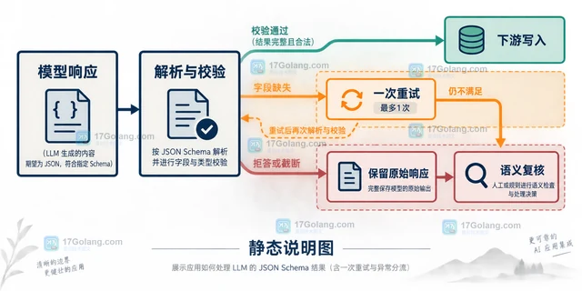 LLM结构化输出用JSON Schema约束字段缺失的处理方案