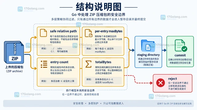 Go archive/zip逐项读取压缩包并控制内存占用的方法