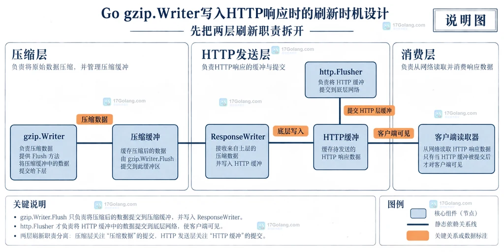 Go gzip.Writer、ResponseWriter、http.Flusher 与客户端读取器之间的双层缓冲关系说明图