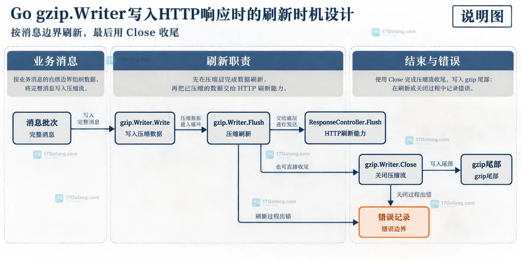 Go 消息批次、gzip.Writer.Flush、ResponseController.Flush 与 gzip footer 的职责关系说明图