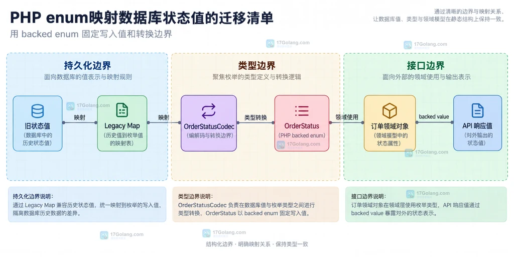 PHP数据库状态迁移契约结构图:orders.status、旧编码映射、回填记录和未知值隔离队列的关系