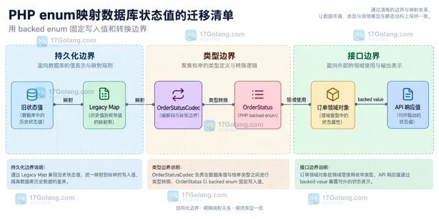 PHP enum映射数据库状态值的迁移清单