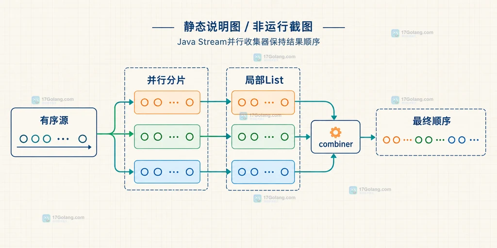 Java并行Stream由有序源分片到局部List并按边界合并为有序结果的结构说明图