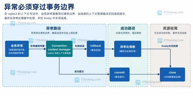 Python sqlite3事务提交与异常回滚的上下文写法
