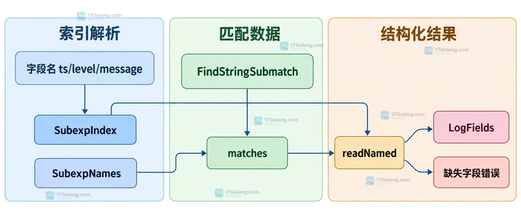 Go regexp 命名捕获组从日志行到 FindStringSubmatch 字段映射的静态关系说明图