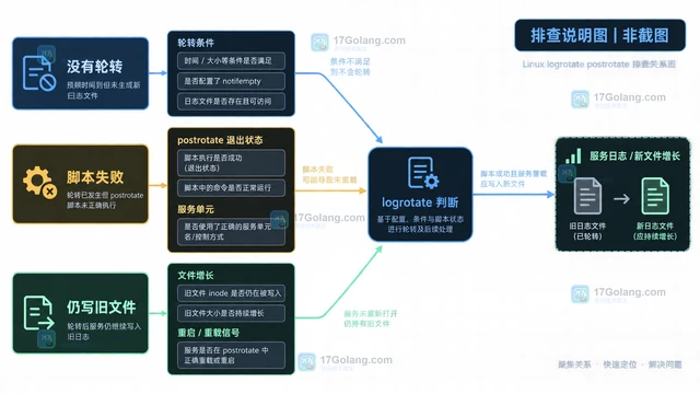 Linux logrotate配合postrotate通知服务重开日志的配置