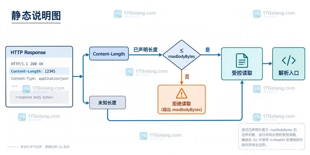 Go io.ReadAll处理无界响应时的内存保护方案