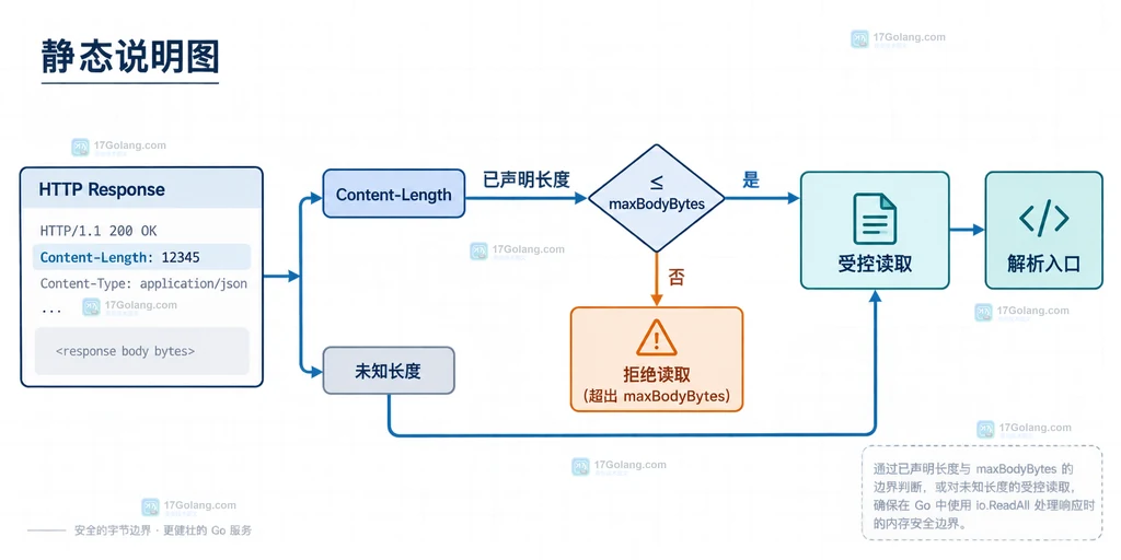 Go io.ReadAll 读取 HTTP 响应时 Content-Length 与 maxBodyBytes 的边界说明图