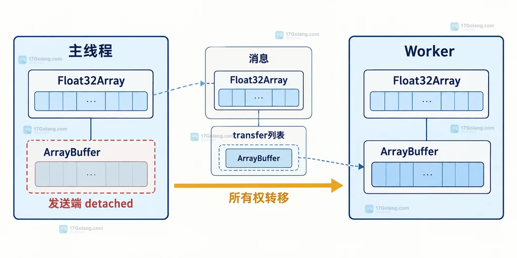 Web Worker postMessage 将 Float32Array 与底层 ArrayBuffer 从主线程转移到 Worker 的关系说明图