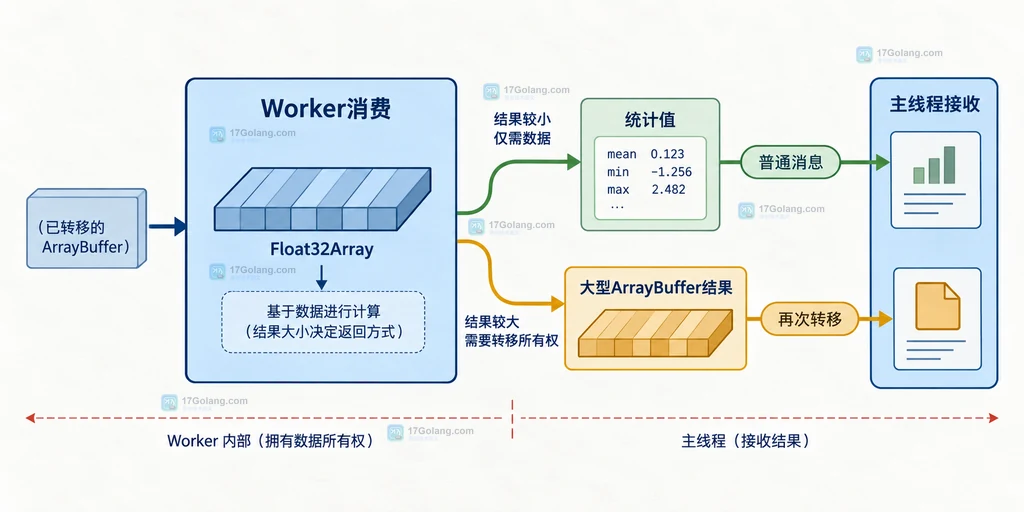 Worker消费转移后的Float32Array并按结果大小选择数字回传或ArrayBuffer回传的边界图