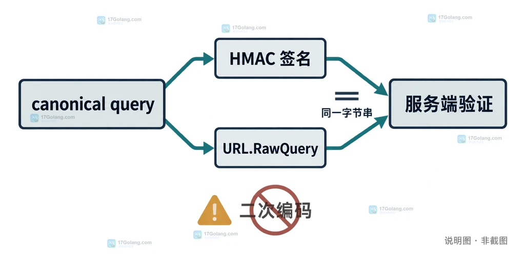 Go net/url 规范化查询串同时进入 HMAC 签名与 URL RawQuery 的边界关系说明图