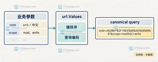 Go net/url构造签名查询串时保持参数编码一致的方法