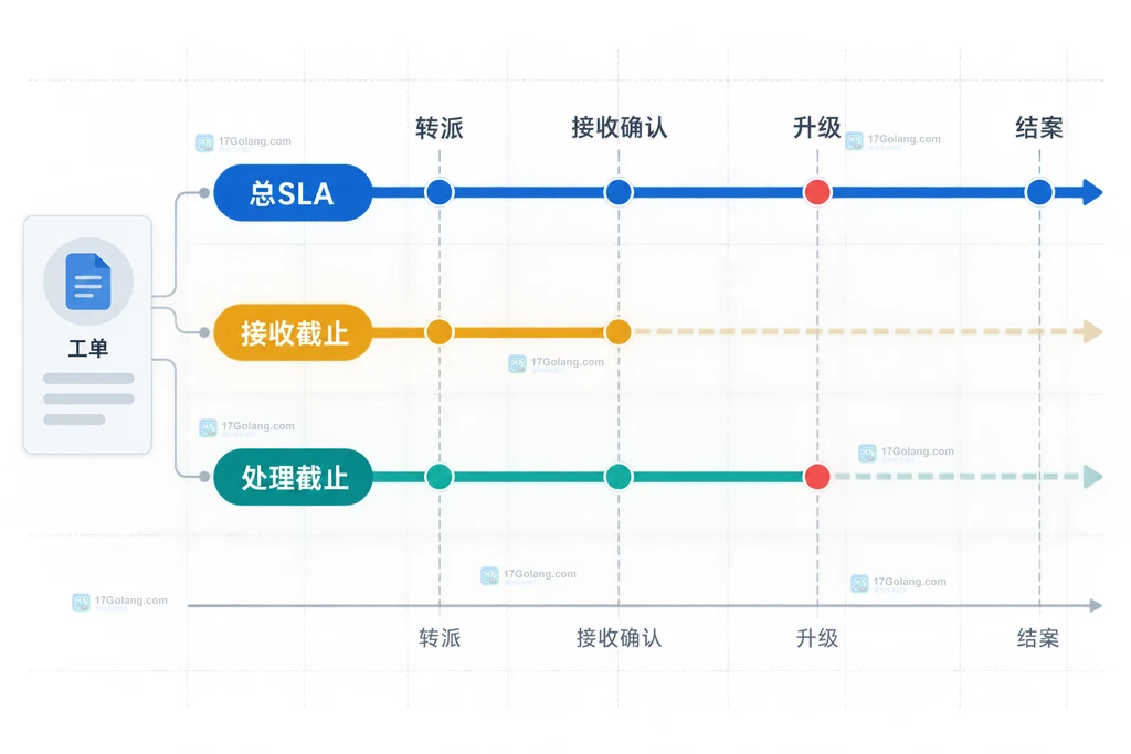 物流异常件总SLA、接收截止、处理截止和升级节点的时间边界说明图