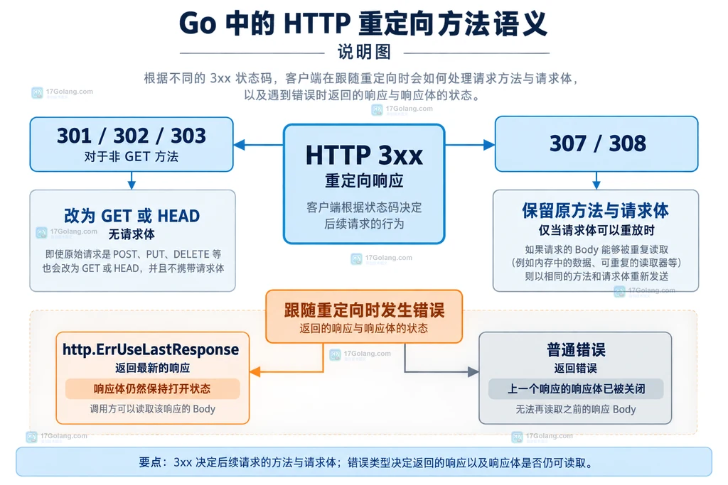 Go http.Client CheckRedirect 按目标主机和跳数决定允许或拒绝重定向的说明图