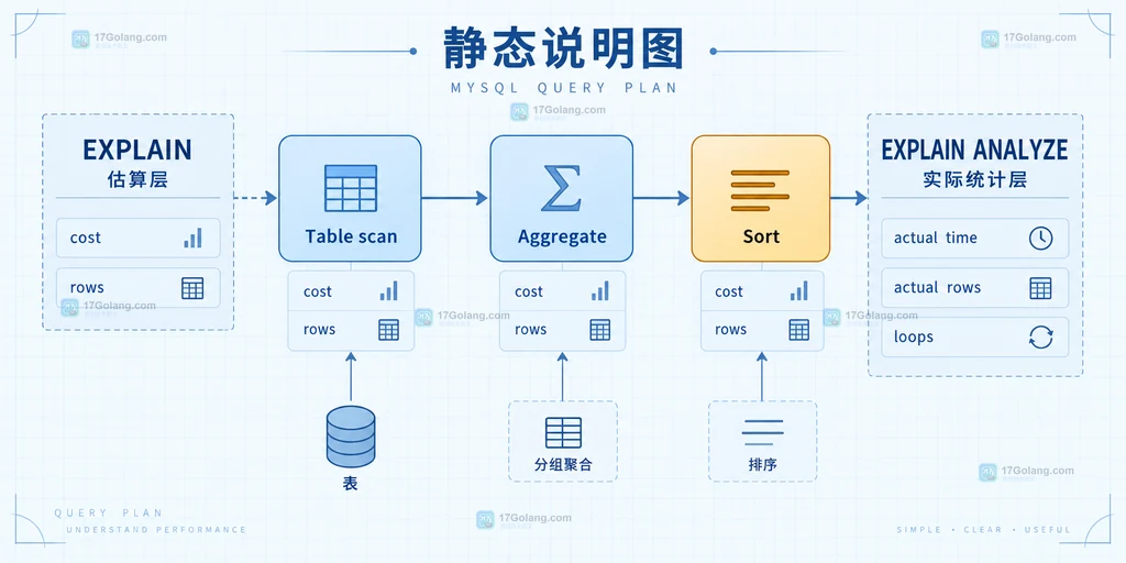 MySQL EXPLAIN 与 EXPLAIN ANALYZE 从扫描到排序聚合的静态结构说明图